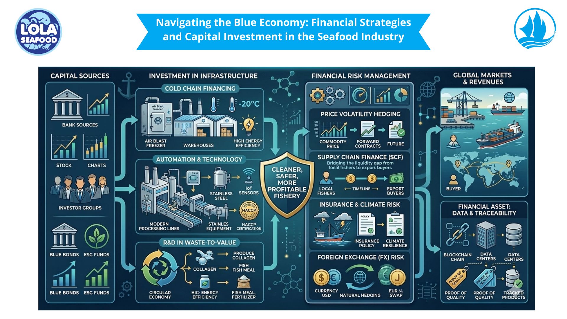 Navigating the Blue Economy: Financial Strategies and Capital Investment in the Seafood Industry